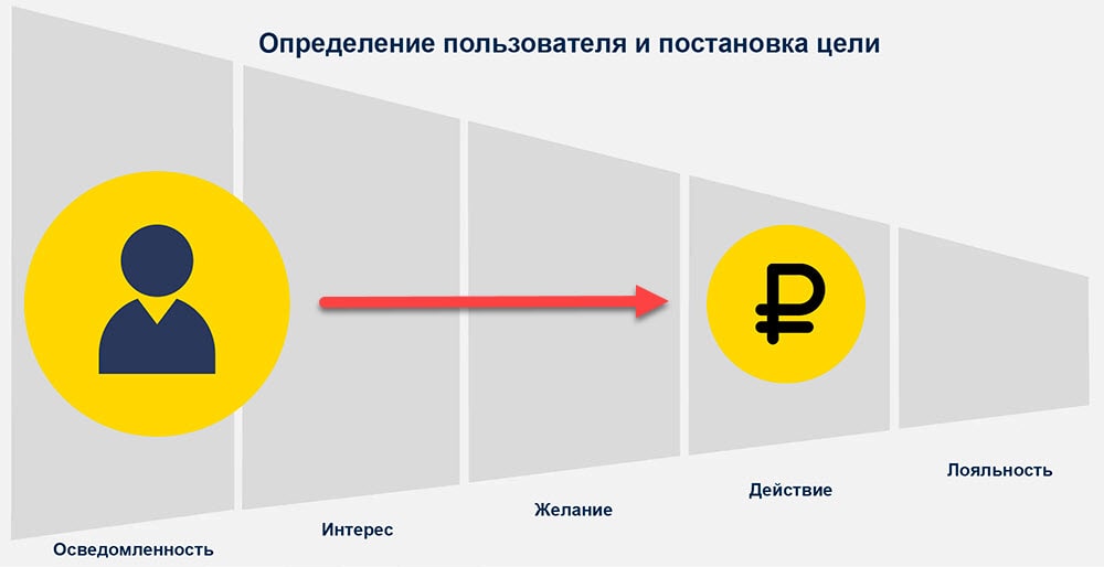 Построение карты клиента: определяем цели пользователей Определение пользователя и постановка цели