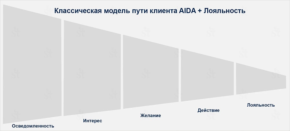 Классическая модель AIDA с этапом AIDA + Loyalty