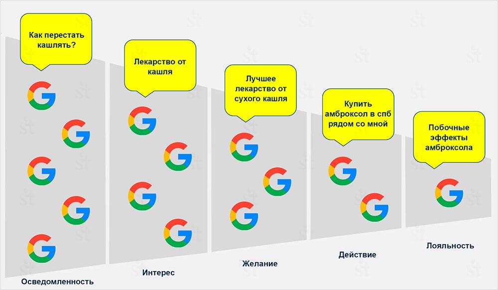 Путь клиента по запросам про борьбу с кашлем Карта пути клиента Google
