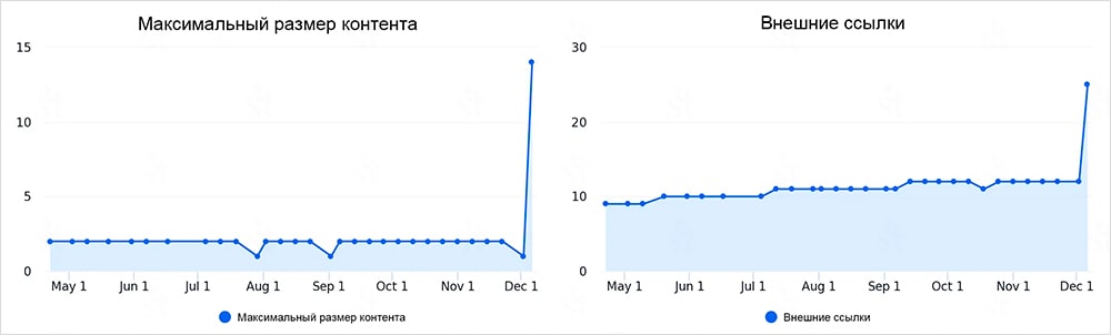 Динамика прироста объема контента и внешних ссылок на страницах после миграции Графики роста объема контента и внешних ссылок