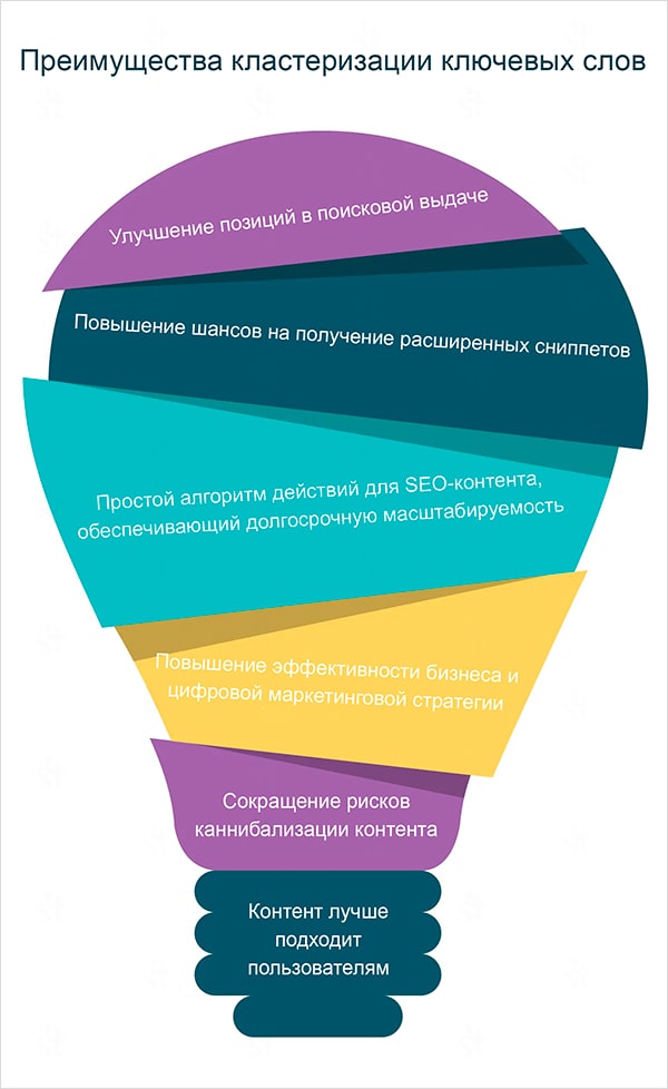 Список преимуществ использования кластеризации в виде лампочки Преимущества кластеризации ключевых слов