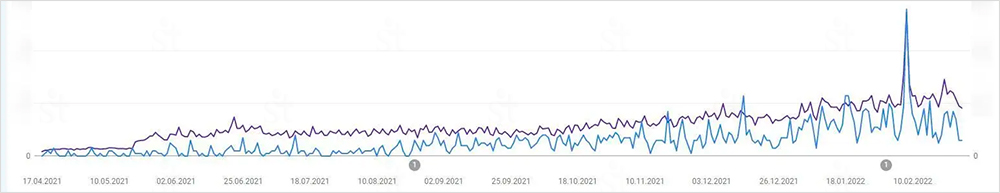 Рост трафика по запросу «Страхование заработной платы» Анализ трафика в Google Search Console