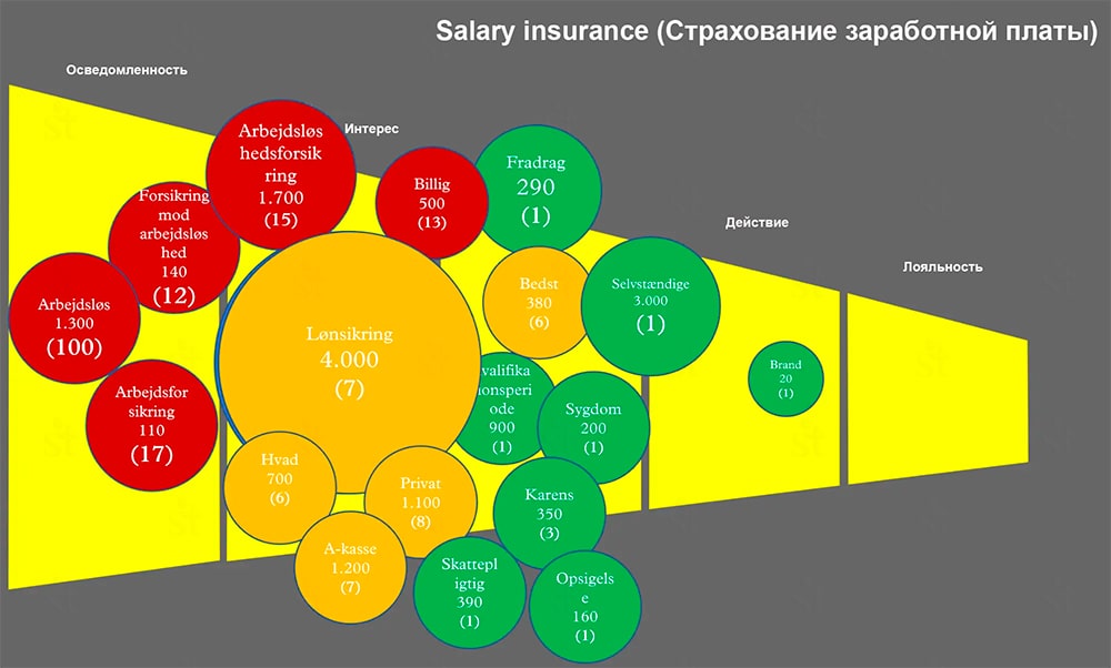 Путь клиента по воронке продаж по запросу «Страхование заработной платы» через 10 месяцев Динамика проекта спустя 10 месяцев
