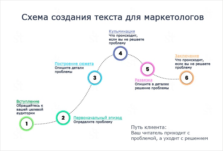 Путь читателя: приходит с проблемой, а уходит с решением Схема создания истории для маркетологов