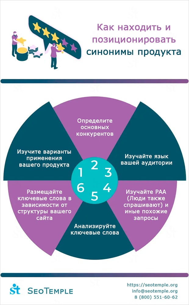 Инфографика: способы поиска синонимов прдукта Как находить и позиционировать синонимы продукта