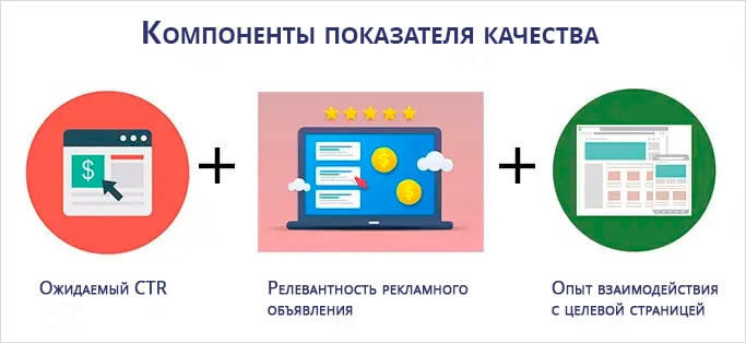 Показатели для определения качества объявления в Google Ads Компоненты показателя качества