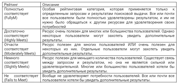 Критерии определения соответствие контента потребностям пользователя Классификация Google